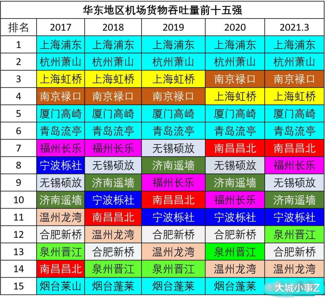 GDP 南昌崛起势头强劲，短短3年时间，南昌昌北机场货物吞吐量上升7位