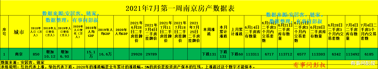 南京|南京房价持续下跌，杭州房价现在比南京房价高出2000多