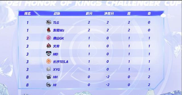 kpl|观众担心的事情发生了：K甲战队逆袭占据榜首，KPL战队处境糟糕