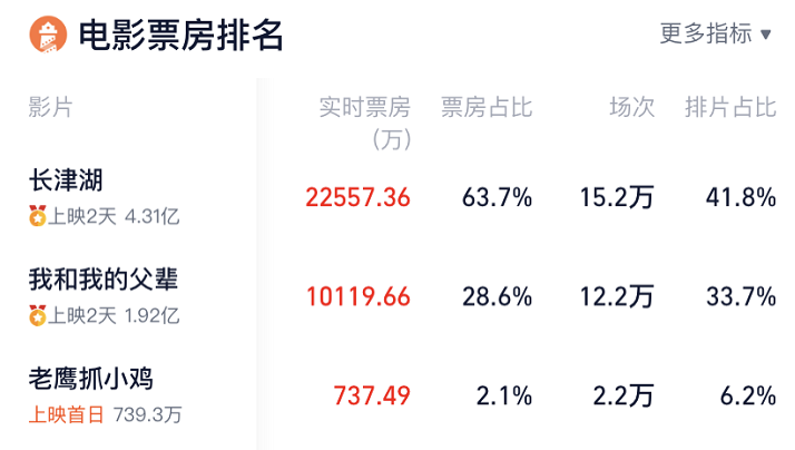 长津湖|《长津湖》票房破5亿！打破10项影史纪录，制片人于冬称将有续集