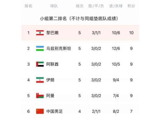 國(guó)足|亞洲兄弟再幫忙！國(guó)足隔空收獲大利，下輪取勝或可提前晉級(jí)
