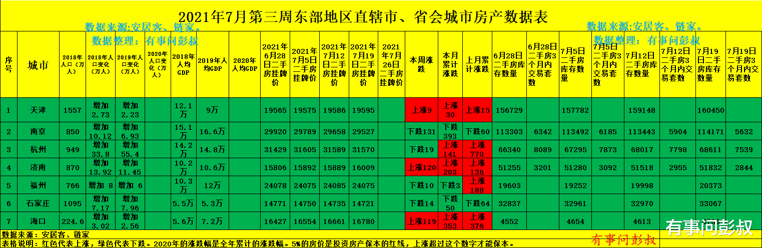 杭州|杭州、南京房价都跌了，只有海口房价上涨了