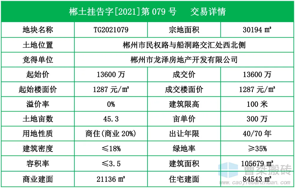 租赁|1.36亿！郴州龙泽地产竞得四十八完小旁45亩地块
