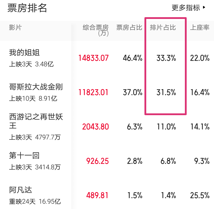 朱之文|仅剩6天下映，《你好，李焕英》还有机会登顶吗？单日票房：吴京稳了