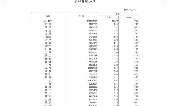 动漫画萌君 广东人口进一步增加，人口占比近9%，部分前十省份人口占比减少