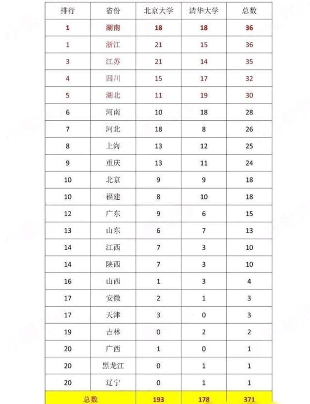 |恭喜！全国371人被保送至清华北大，不用参加高考！五省超过30人