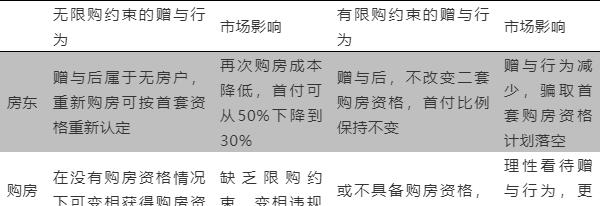 房姐地产观|【房屋赠与纳入限购】研究报告