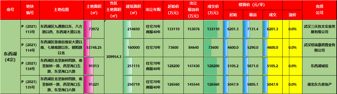 东西湖区|东西湖区4宗地块顺利成交，46亿！