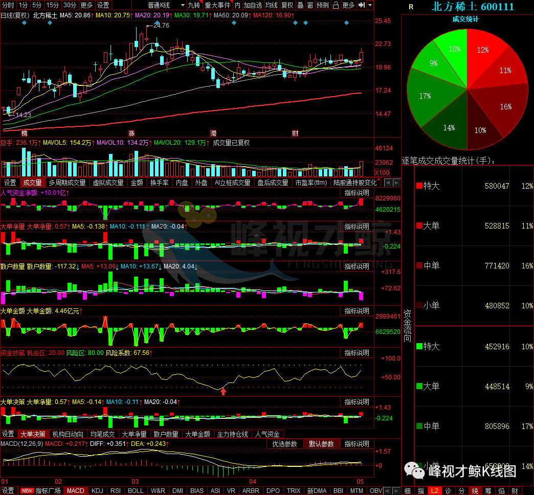 稀土 5月7日A股资金净流入个股排行TOP10
