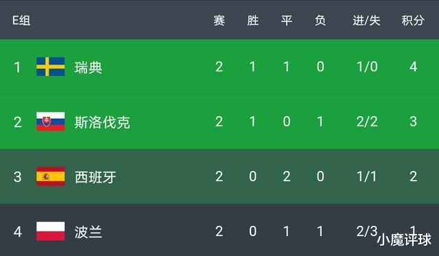 西班牙队|16强将全部决出！今夜欧洲杯：西班牙背水一战，C罗寻求零突破