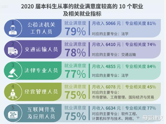 母婴建议|本科生工作“满意度”较高的10个职业,教师排名倒数,榜首很意外