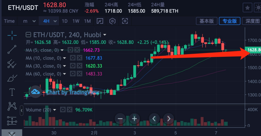 比特幣&主流貨幣：BTC價格未來短期內不會直線下跌-圖3