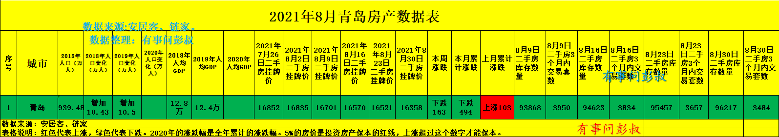 长沙|青岛楼市现在又开始明显降温了，尤其是青岛的郊区