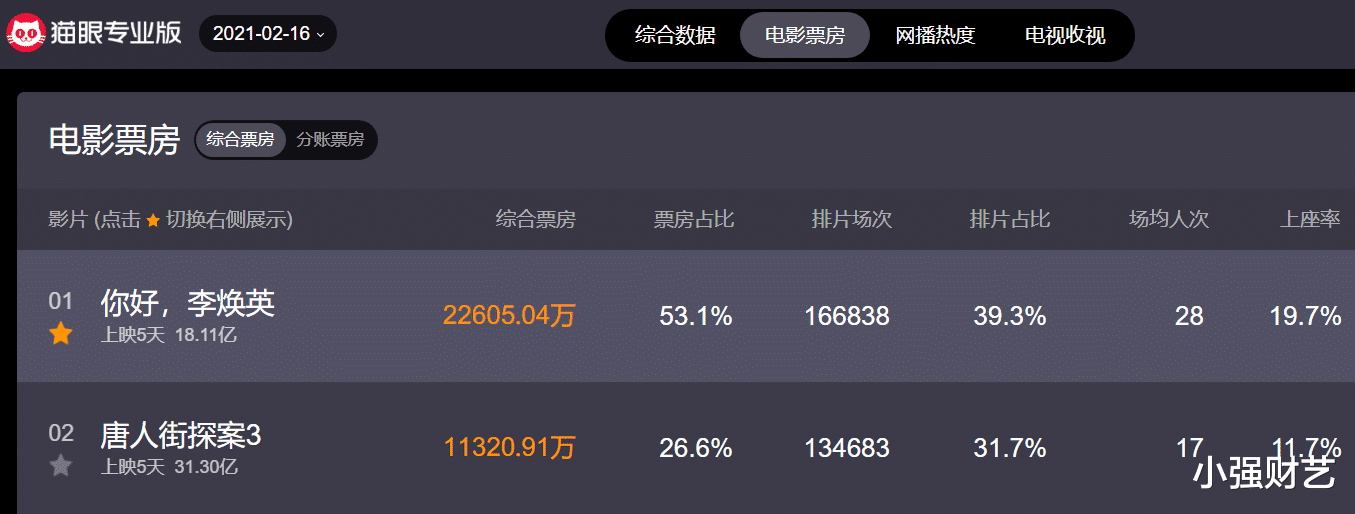 贾玲|预测票房52亿，李焕英“撂翻”唐探3，贾玲乐了，王健林懵了