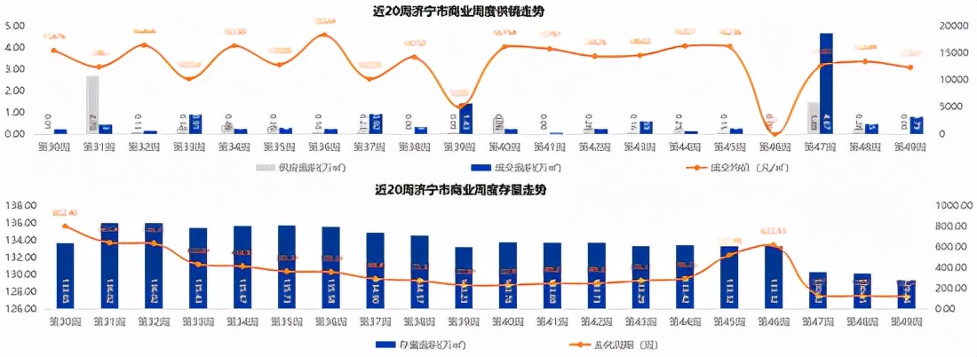 济宁|济宁房价降了吗？ 全市商品住宅均价10657元/㎡