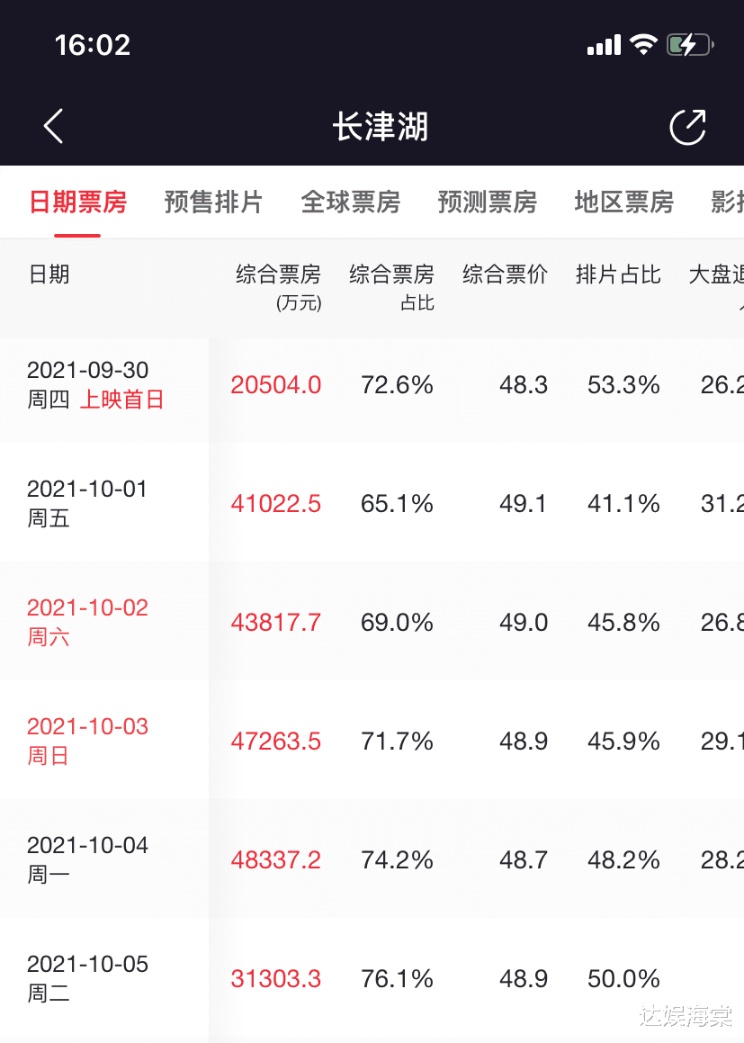 长津湖|《长津湖》有望超越《战狼2》？两部电影前6天数据对比，前者赢面很大