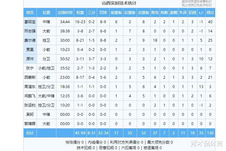 山西男篮|连续逼迫对手5秒违例，CBA黑马死里逃生，三分输39分却上演大逆转