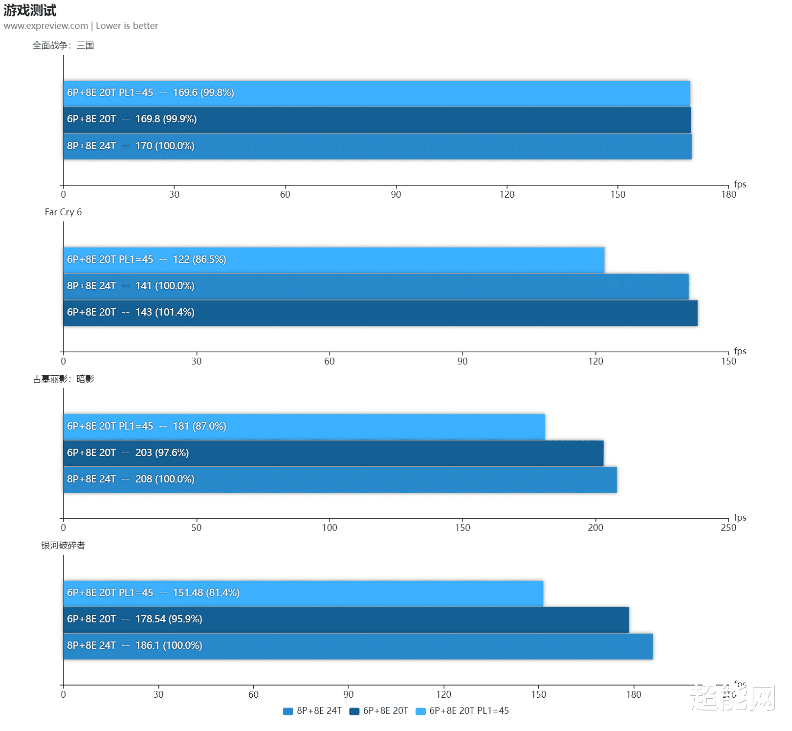 CPU|Alder Lake处理器深入把玩：双内核效能对比，未来移动版性能预览