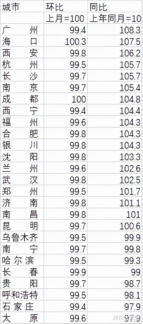 房价|8城房价重回一年前，三件与住房相关的尴尬事，喜感，但值得深思