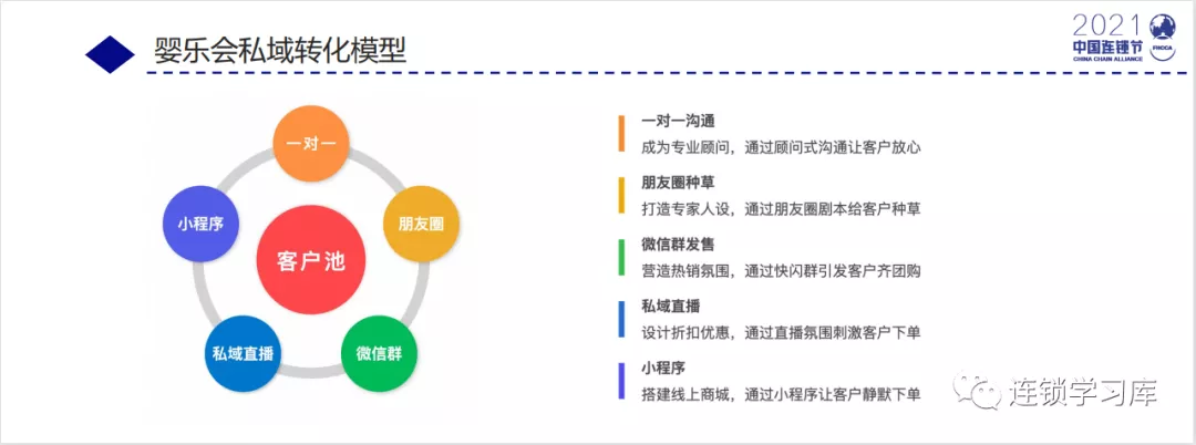 微信|私域引爆实体门店的增长——帮助门店打造立体的营销，拿下私域的市场