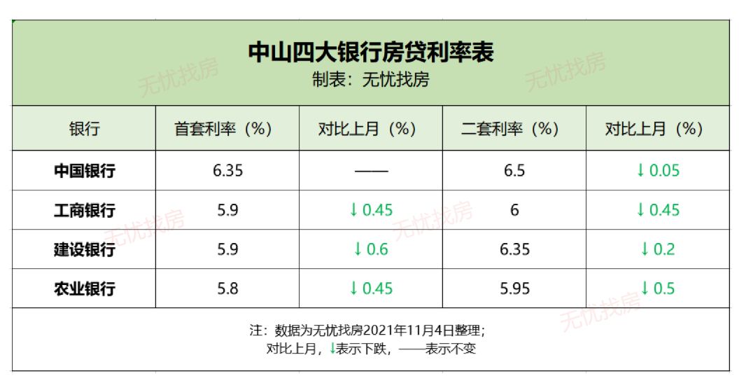 中山|降了！中山房贷重回5字头，利率拐点已到！