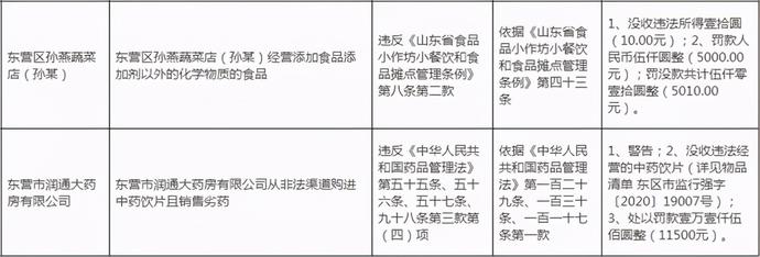 今朝看东营 蓝海爱农超市等东营9家单位因食品安全问题被处罚