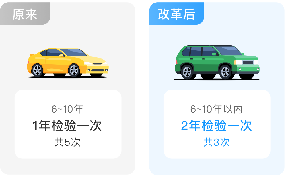 年检|15年以上老车，取消一年两检？正式通告来了！