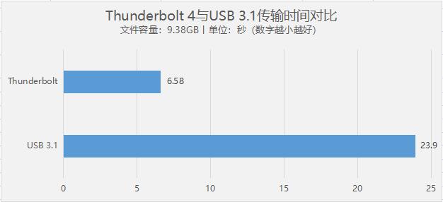 thunderbolt|用过Thunderbolt 4和Wi-Fi 6之后 我再也回不去了……