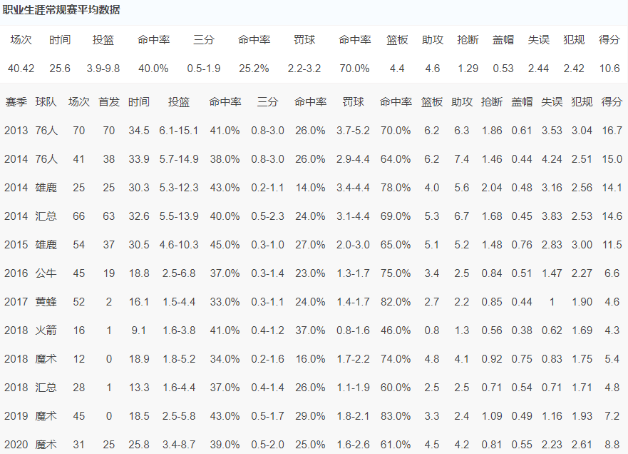 76人队|盘点NBA现役，五位还未兑现天赋的球员！（排名不分先后）
