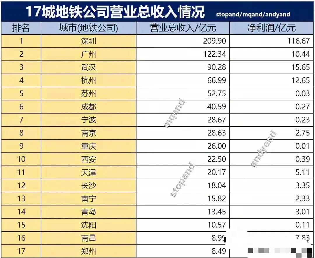 负债大军黄伟添 17城地铁营业收入：深圳最多，郑州利润多于营收，重庆利润最低