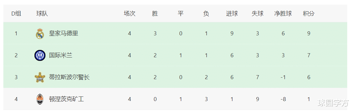 曼城|欧冠最新积分榜：4支球队提前出线，曼城反超大巴黎位居榜首