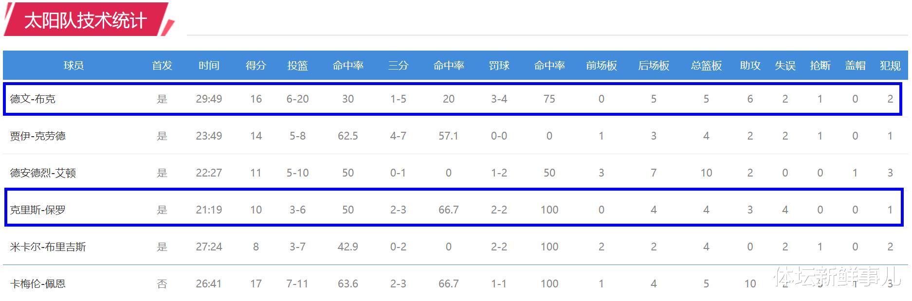 勇士隊|輸球又輸人！勇士98-120太陽，楊毅曝內情，保羅引熱議，誰注意科爾舉動