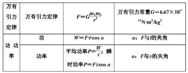 高中物理|高中物理：常考的主要规律+物理公式，期末看一遍！