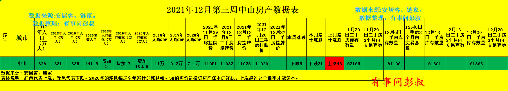 中山|中山房价下跌也是原因的，中山楼市小阳春都不一定有了