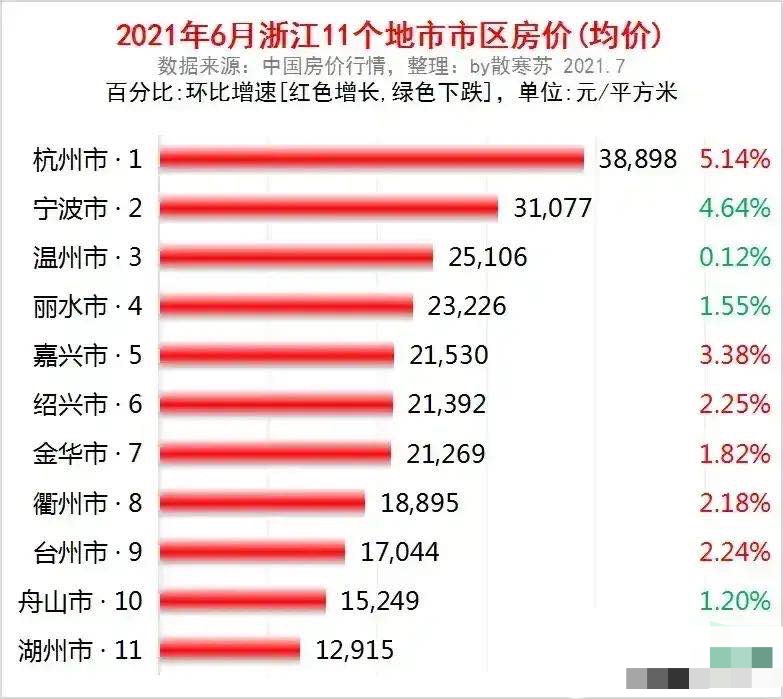 衢州|浙江11市市区房价：杭州遥遥领先，丽水第四，湖州最低
