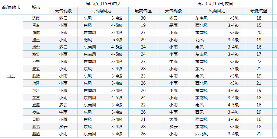 天气说 山东！“倾盆大雨”将卷土重来！雨水有望落在在山东下列地区