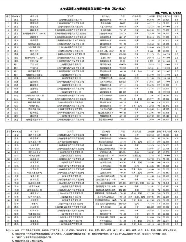 上海市|57个项目17487套！上海推出第六批次集中批量供应房源