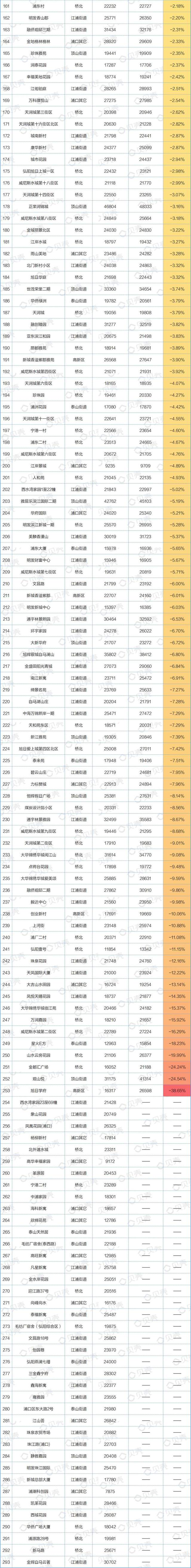 合景泰富|10月南京全市小区价格曝光，1371家挂牌价上涨
