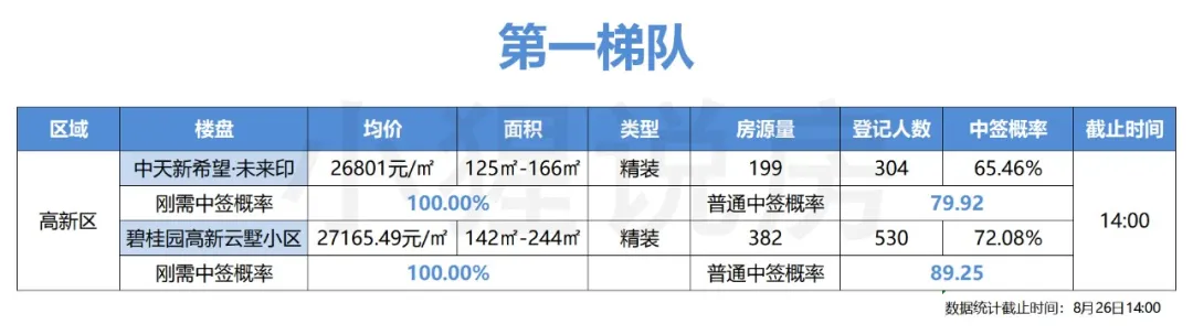 无锡|高新三期6盘登记，3899套房源，最低均价1.5万！