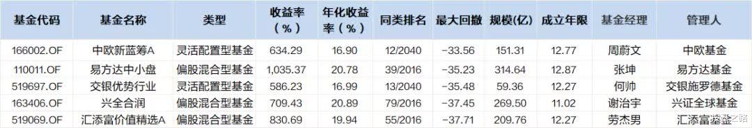高送转股 再度严格筛选，五只10年间回撤最小的偏股型基金