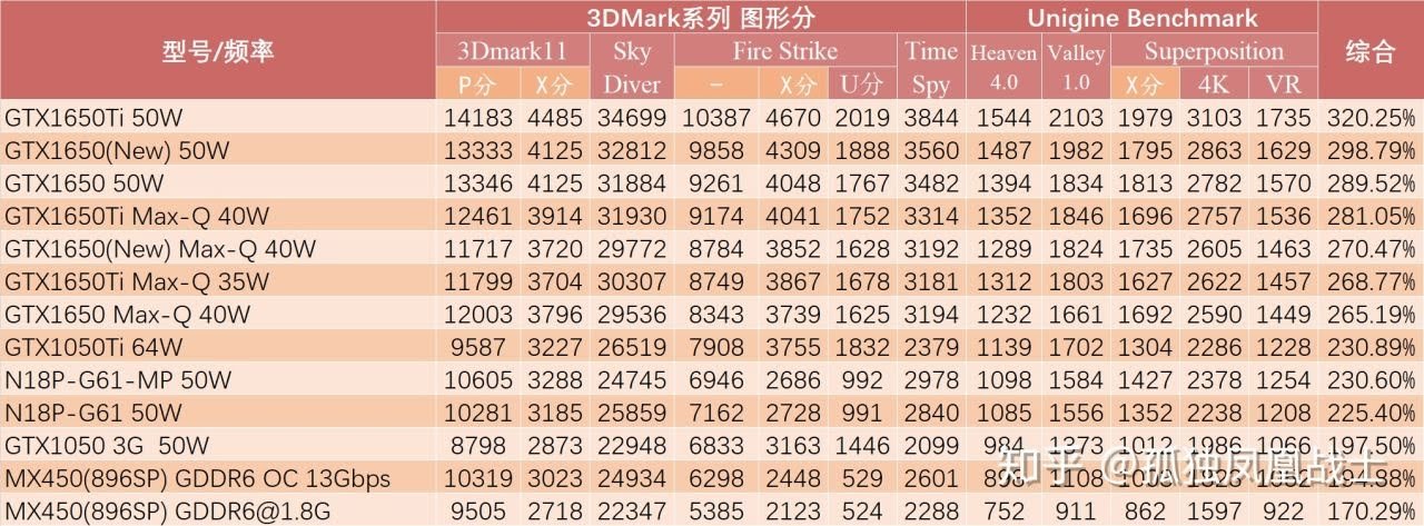 电子商务|英伟达RTX 2050和MX570跑分出炉，打不过AMD核显