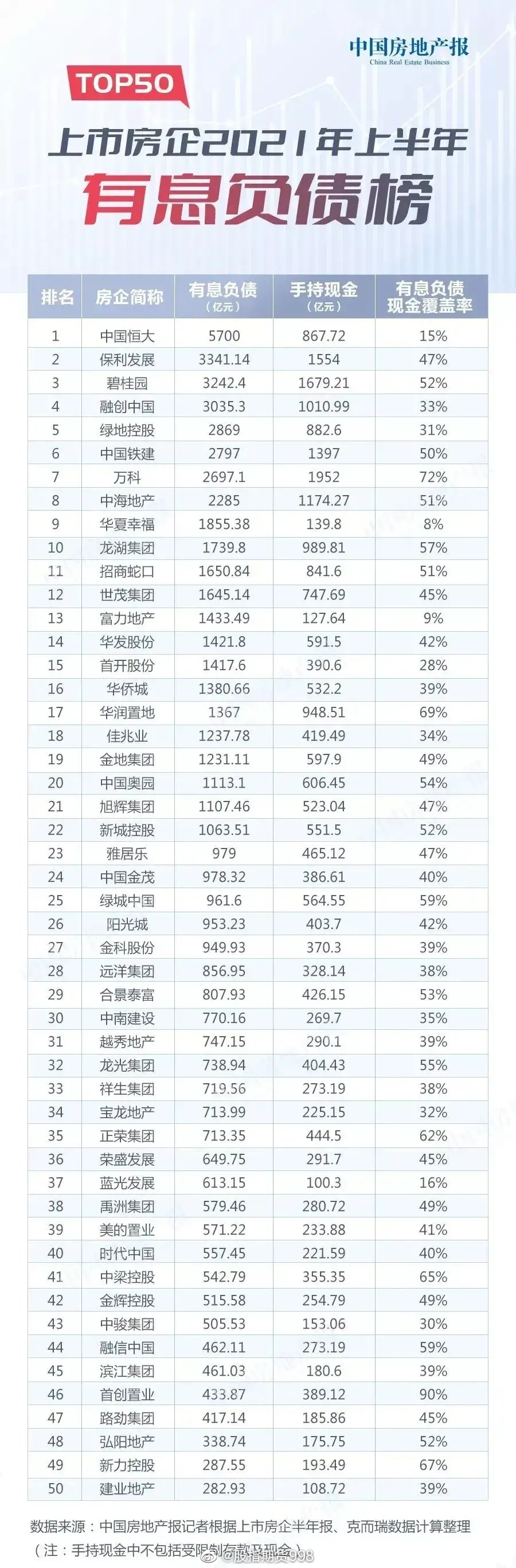 融创中国|负债9971亿元，融创也快撑不住了？