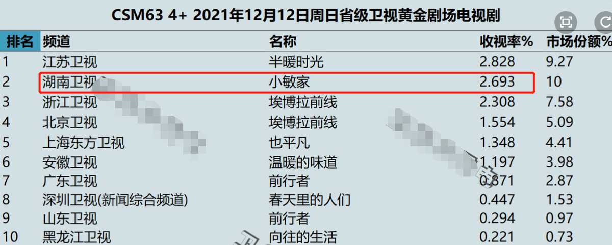 小敏家|《小敏家》全员演技过关，她却收获差评，被指五官乱飞，台词硬挤