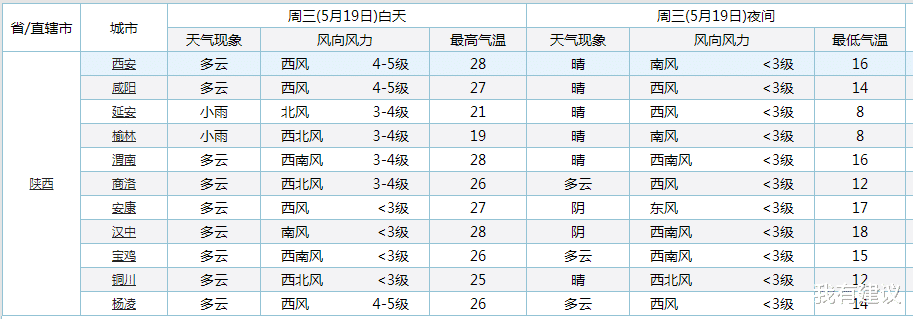 我有建议 陕西！下一轮大面积降雨！雨水将落在陕西下列区域