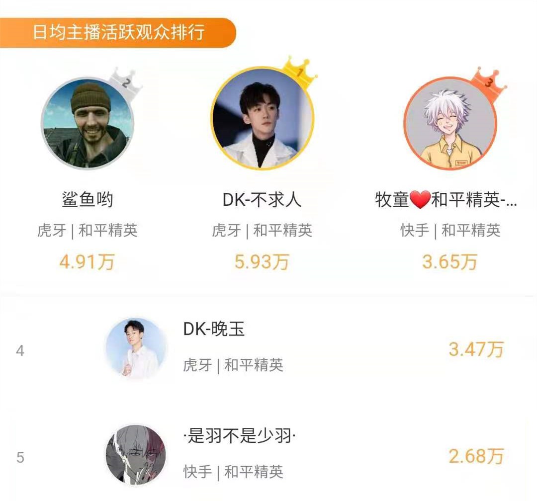 鲨鱼 鲨鱼哟冲到和平精英总榜第三名，弹幕榜排第一，不求人排名下滑了