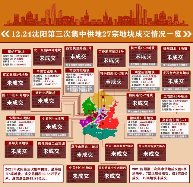 甘肃|两集中和两极端！焦急与等待 2021沈阳年度土地市场总结