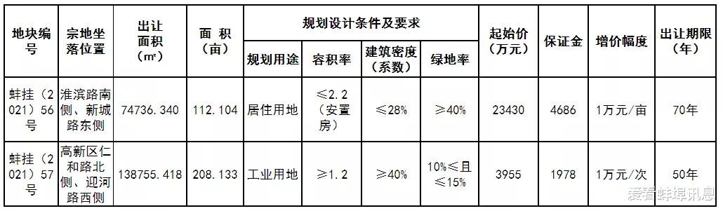 蚌埠|蚌埠土拍再次来袭！淮河畔112亩居住地即将出让，起拍价仅1425元/㎡