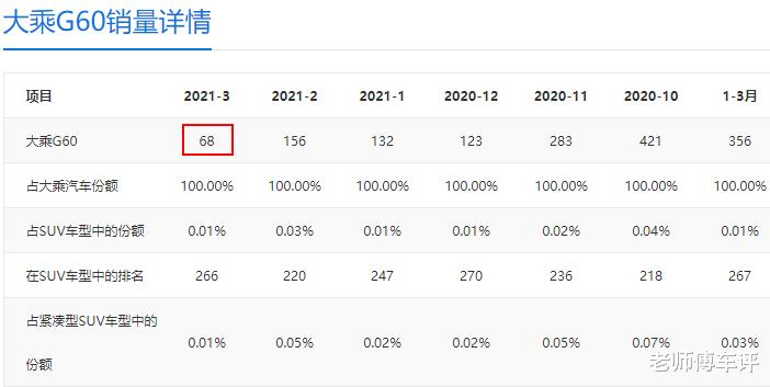 众泰|又一国产车企即将倒下，旗下车型打出“清仓价”，3月仅卖出68辆