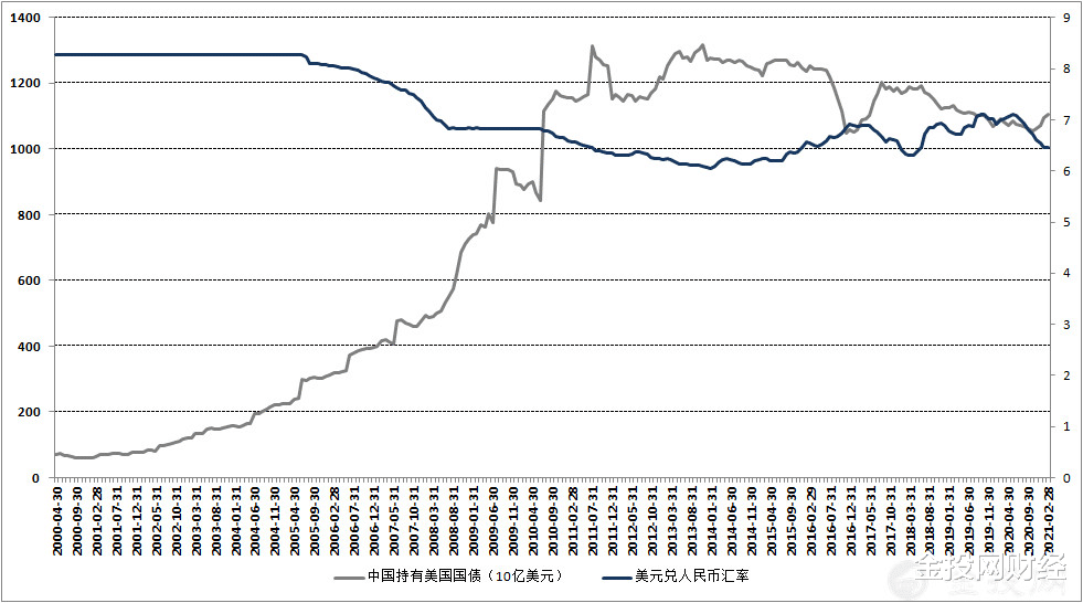 美国国债 假如中国一口气把1.1万亿美国国债全部抛售，会发生什么？