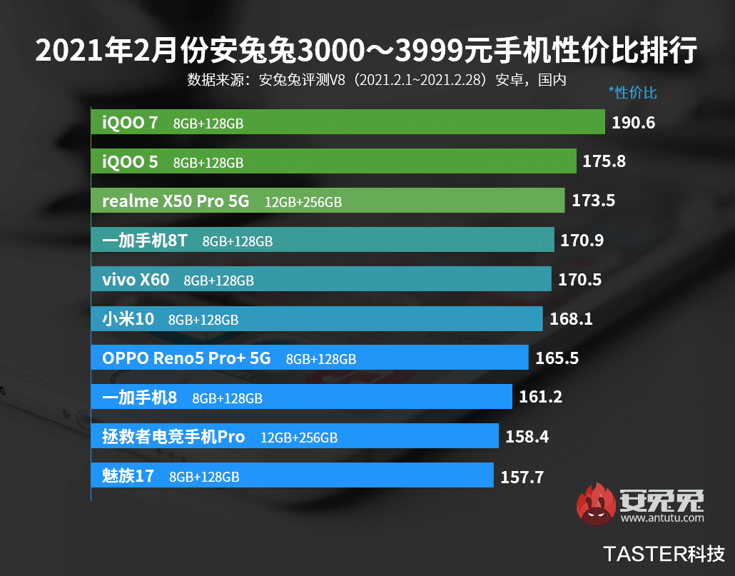 高通骁龙|2月最高性价比手机榜单曝光：涵盖1000~5000元价位